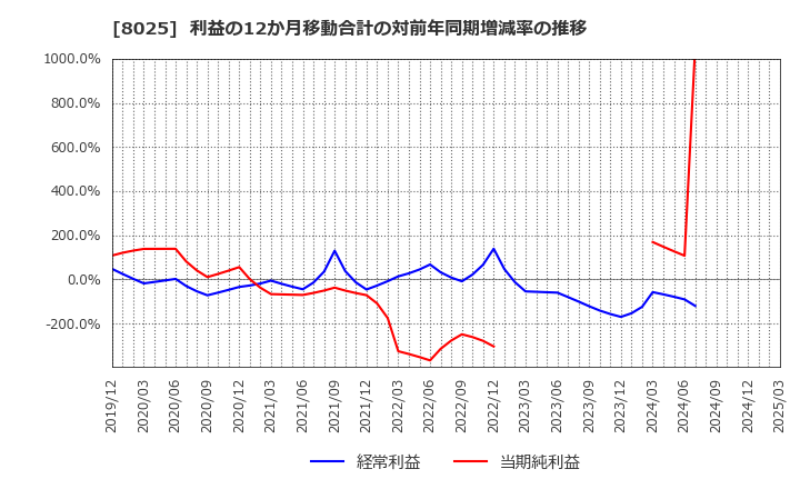 8025 (株)ツカモトコーポレーション: 利益の12か月移動合計の対前年同期増減率の推移