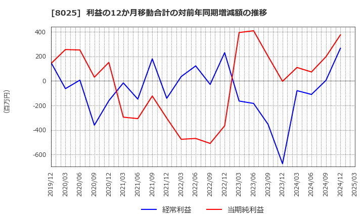 8025 (株)ツカモトコーポレーション: 利益の12か月移動合計の対前年同期増減額の推移
