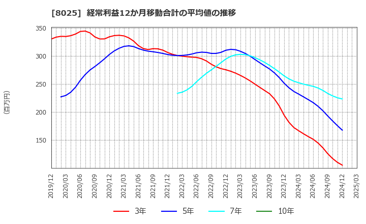 8025 (株)ツカモトコーポレーション: 経常利益12か月移動合計の平均値の推移
