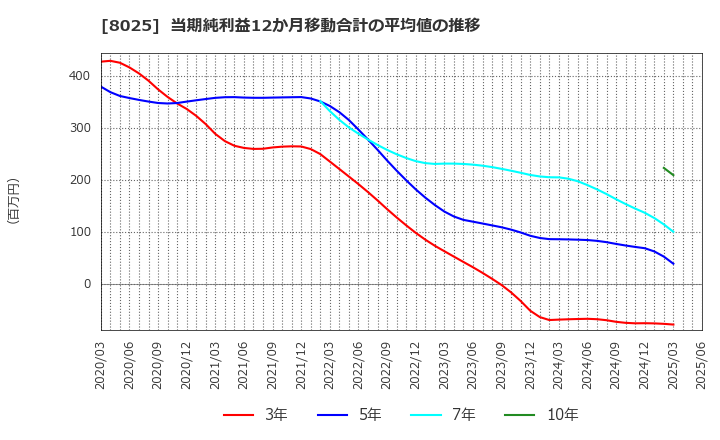8025 (株)ツカモトコーポレーション: 当期純利益12か月移動合計の平均値の推移