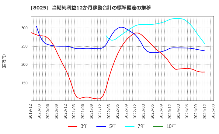 8025 (株)ツカモトコーポレーション: 当期純利益12か月移動合計の標準偏差の推移