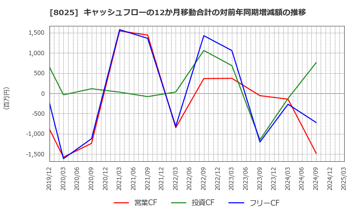8025 (株)ツカモトコーポレーション: キャッシュフローの12か月移動合計の対前年同期増減額の推移