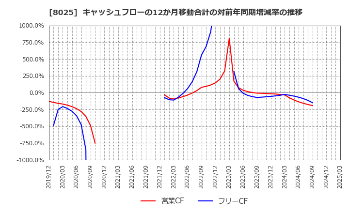 8025 (株)ツカモトコーポレーション: キャッシュフローの12か月移動合計の対前年同期増減率の推移