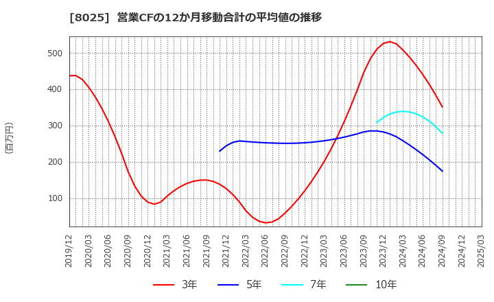 8025 (株)ツカモトコーポレーション: 営業CFの12か月移動合計の平均値の推移