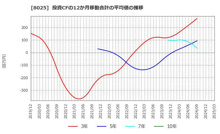 8025 (株)ツカモトコーポレーション: 投資CFの12か月移動合計の平均値の推移