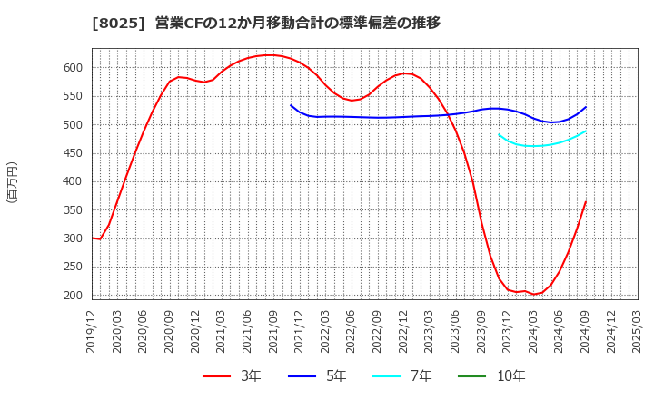 8025 (株)ツカモトコーポレーション: 営業CFの12か月移動合計の標準偏差の推移