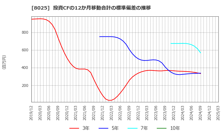 8025 (株)ツカモトコーポレーション: 投資CFの12か月移動合計の標準偏差の推移