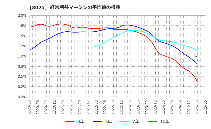 8025 (株)ツカモトコーポレーション: 経常利益マージンの平均値の推移