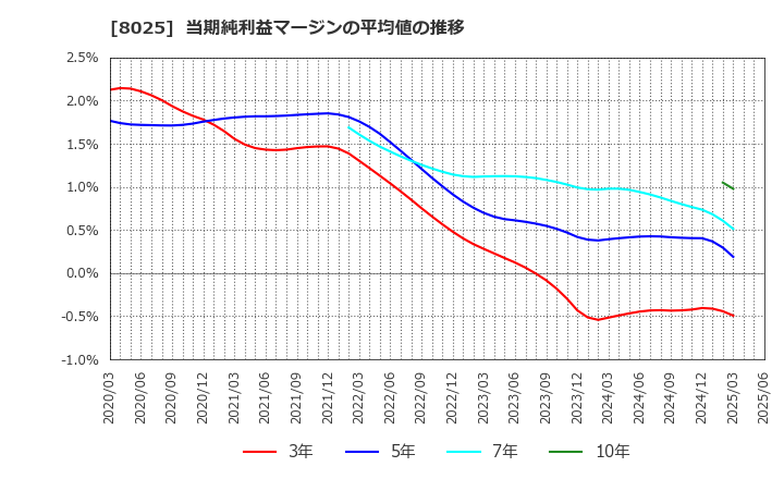 8025 (株)ツカモトコーポレーション: 当期純利益マージンの平均値の推移