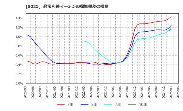 8025 (株)ツカモトコーポレーション: 経常利益マージンの標準偏差の推移