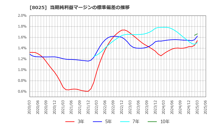 8025 (株)ツカモトコーポレーション: 当期純利益マージンの標準偏差の推移