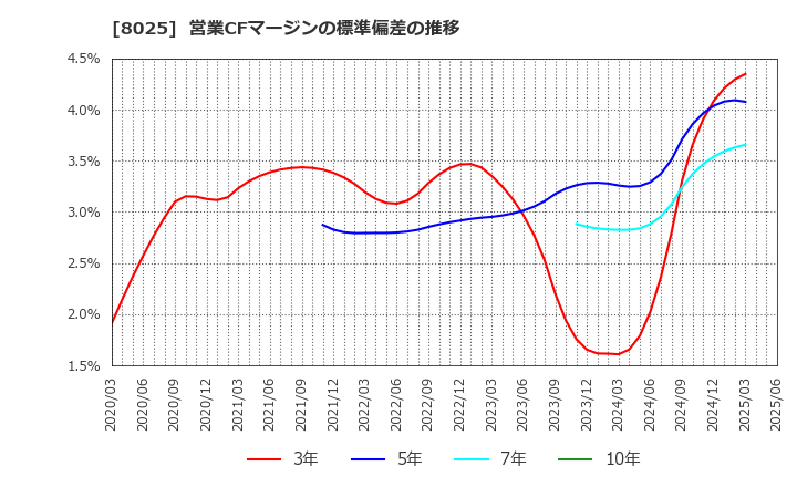 8025 (株)ツカモトコーポレーション: 営業CFマージンの標準偏差の推移