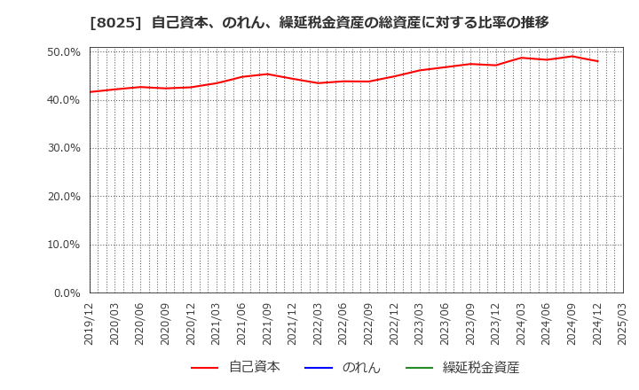8025 (株)ツカモトコーポレーション: 自己資本、のれん、繰延税金資産の総資産に対する比率の推移