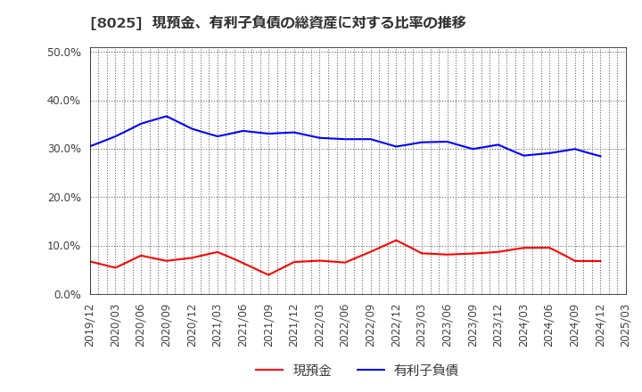 8025 (株)ツカモトコーポレーション: 現預金、有利子負債の総資産に対する比率の推移