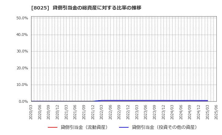 8025 (株)ツカモトコーポレーション: 貸倒引当金の総資産に対する比率の推移