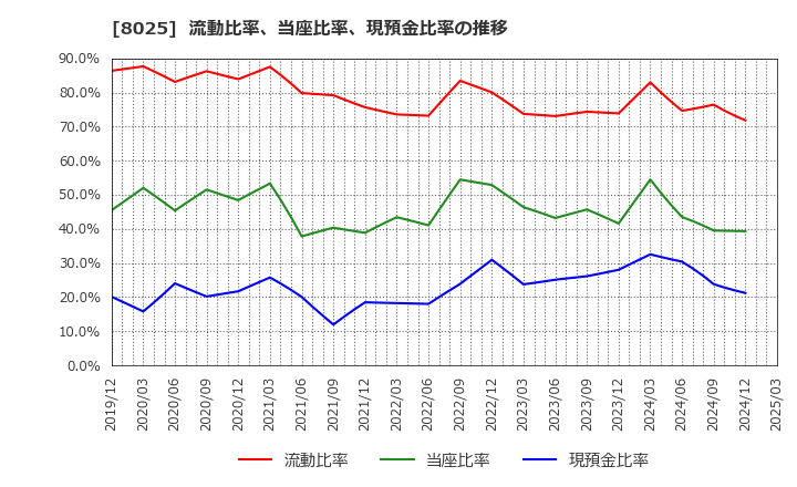 8025 (株)ツカモトコーポレーション: 流動比率、当座比率、現預金比率の推移