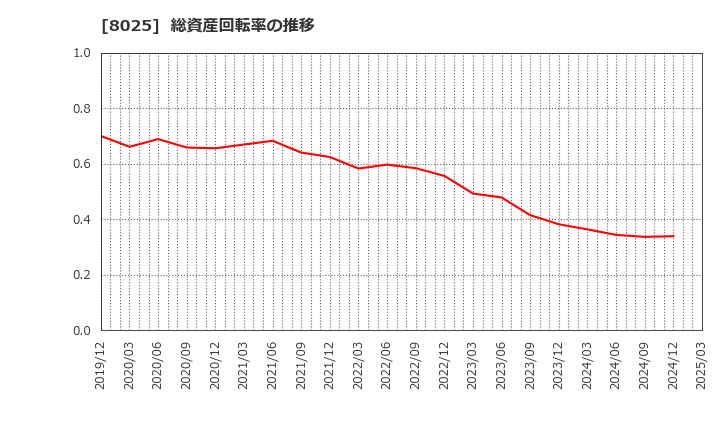 8025 (株)ツカモトコーポレーション: 総資産回転率の推移