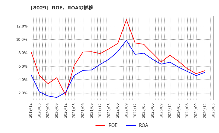 8029 (株)ルックホールディングス: ROE、ROAの推移