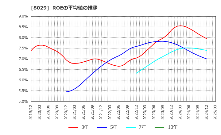 8029 (株)ルックホールディングス: ROEの平均値の推移