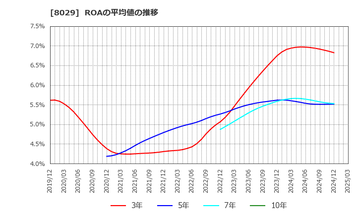 8029 (株)ルックホールディングス: ROAの平均値の推移