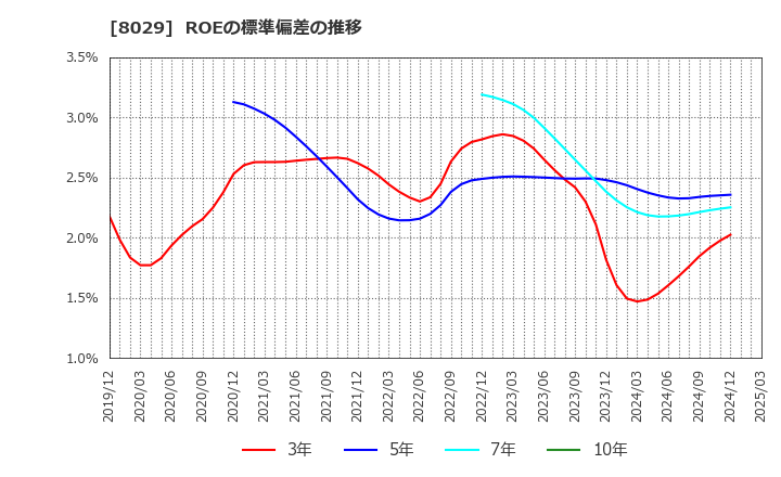 8029 (株)ルックホールディングス: ROEの標準偏差の推移