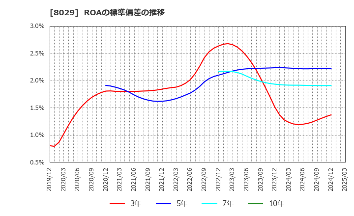 8029 (株)ルックホールディングス: ROAの標準偏差の推移