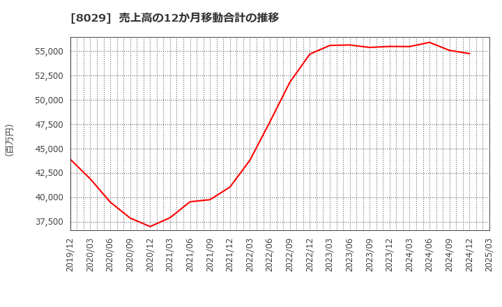 8029 (株)ルックホールディングス: 売上高の12か月移動合計の推移