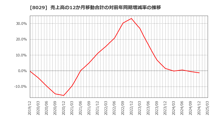 8029 (株)ルックホールディングス: 売上高の12か月移動合計の対前年同期増減率の推移