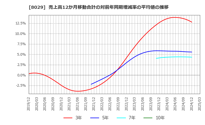 8029 (株)ルックホールディングス: 売上高12か月移動合計の対前年同期増減率の平均値の推移