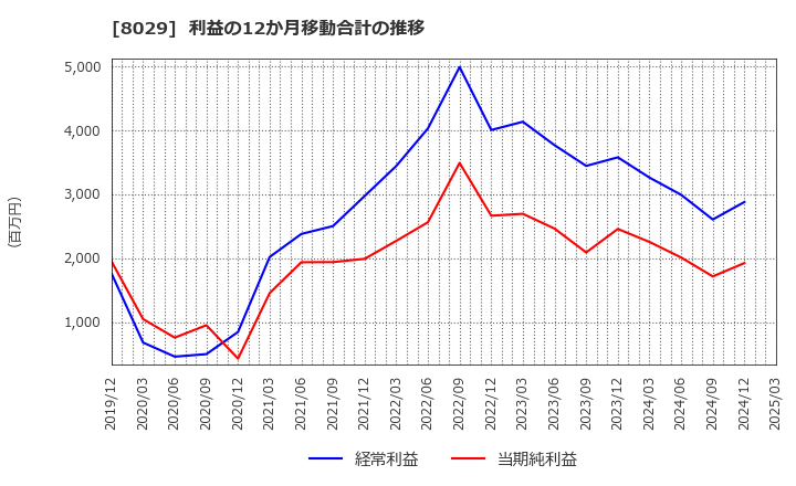 8029 (株)ルックホールディングス: 利益の12か月移動合計の推移