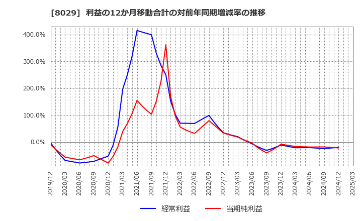 8029 (株)ルックホールディングス: 利益の12か月移動合計の対前年同期増減率の推移