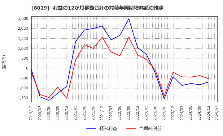 8029 (株)ルックホールディングス: 利益の12か月移動合計の対前年同期増減額の推移
