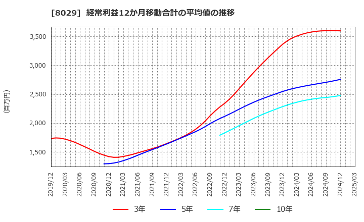 8029 (株)ルックホールディングス: 経常利益12か月移動合計の平均値の推移