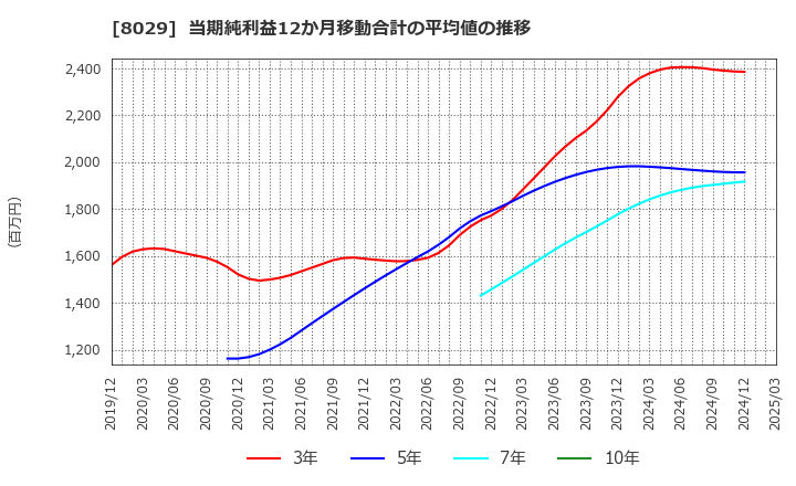 8029 (株)ルックホールディングス: 当期純利益12か月移動合計の平均値の推移