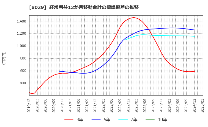 8029 (株)ルックホールディングス: 経常利益12か月移動合計の標準偏差の推移