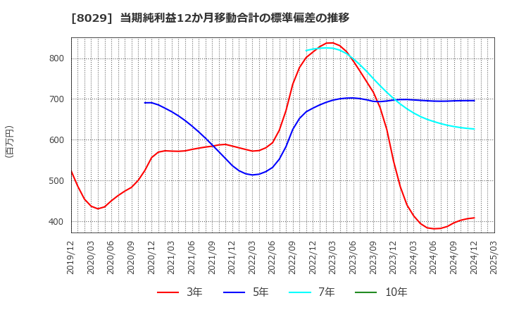8029 (株)ルックホールディングス: 当期純利益12か月移動合計の標準偏差の推移