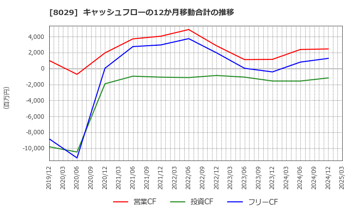 8029 (株)ルックホールディングス: キャッシュフローの12か月移動合計の推移