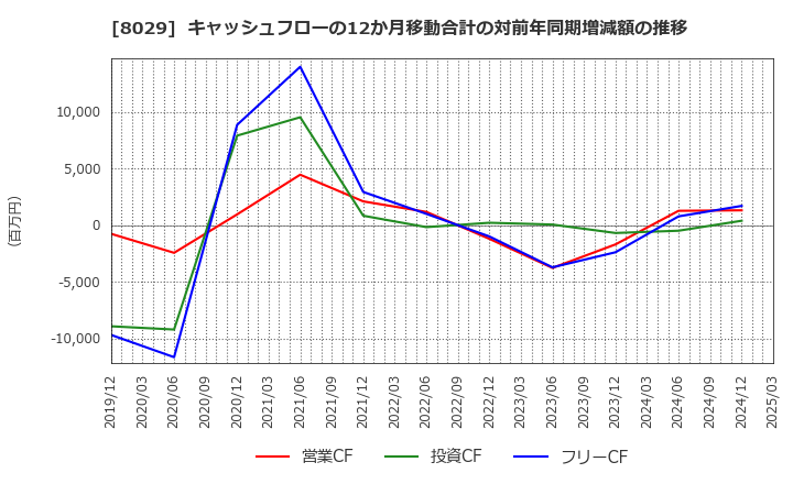 8029 (株)ルックホールディングス: キャッシュフローの12か月移動合計の対前年同期増減額の推移