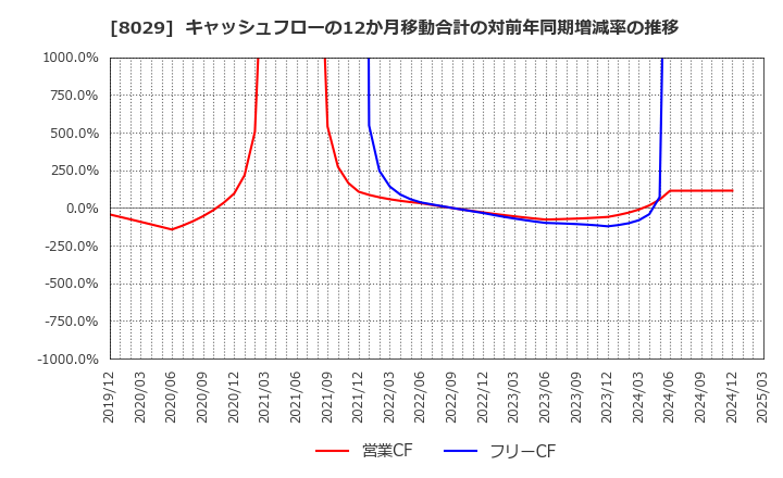 8029 (株)ルックホールディングス: キャッシュフローの12か月移動合計の対前年同期増減率の推移