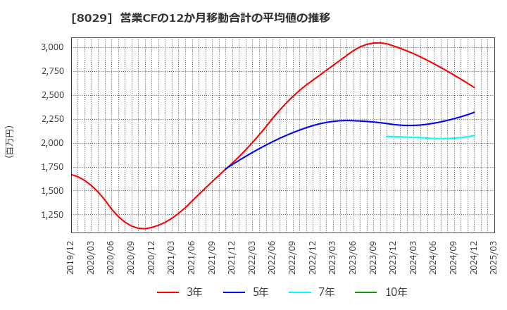 8029 (株)ルックホールディングス: 営業CFの12か月移動合計の平均値の推移