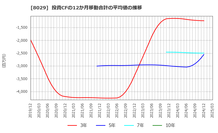 8029 (株)ルックホールディングス: 投資CFの12か月移動合計の平均値の推移