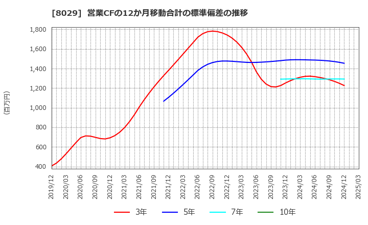 8029 (株)ルックホールディングス: 営業CFの12か月移動合計の標準偏差の推移