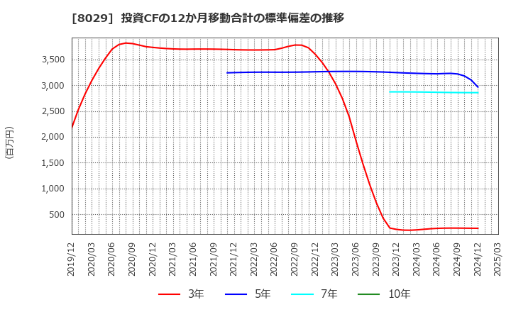 8029 (株)ルックホールディングス: 投資CFの12か月移動合計の標準偏差の推移