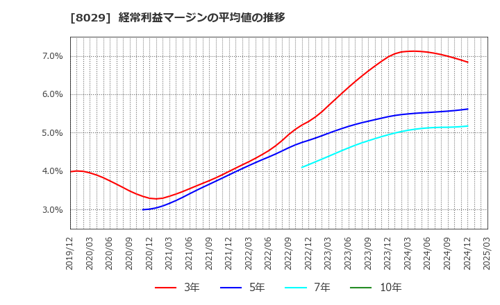 8029 (株)ルックホールディングス: 経常利益マージンの平均値の推移