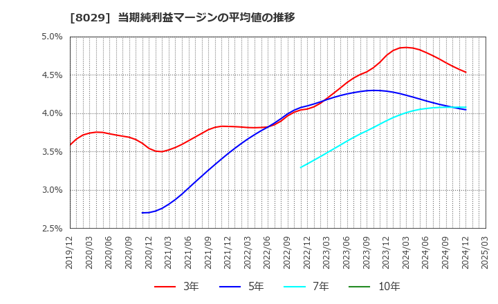 8029 (株)ルックホールディングス: 当期純利益マージンの平均値の推移