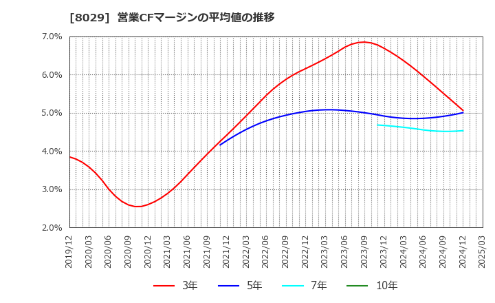 8029 (株)ルックホールディングス: 営業CFマージンの平均値の推移