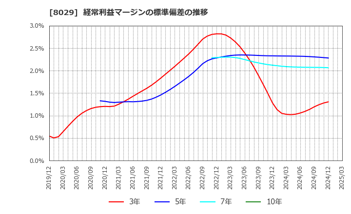 8029 (株)ルックホールディングス: 経常利益マージンの標準偏差の推移