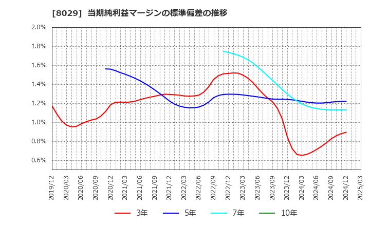 8029 (株)ルックホールディングス: 当期純利益マージンの標準偏差の推移