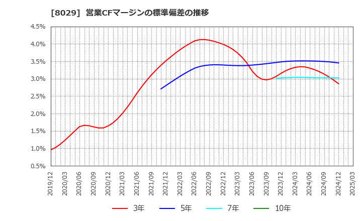 8029 (株)ルックホールディングス: 営業CFマージンの標準偏差の推移