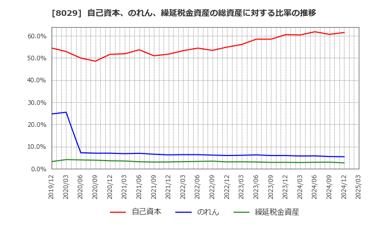 8029 (株)ルックホールディングス: 自己資本、のれん、繰延税金資産の総資産に対する比率の推移